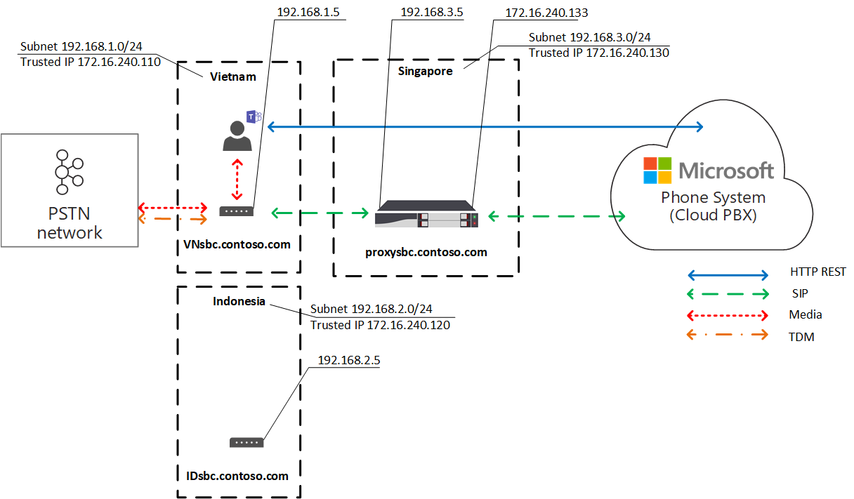 Diagram again showing traffic flow Local Media Optimization.