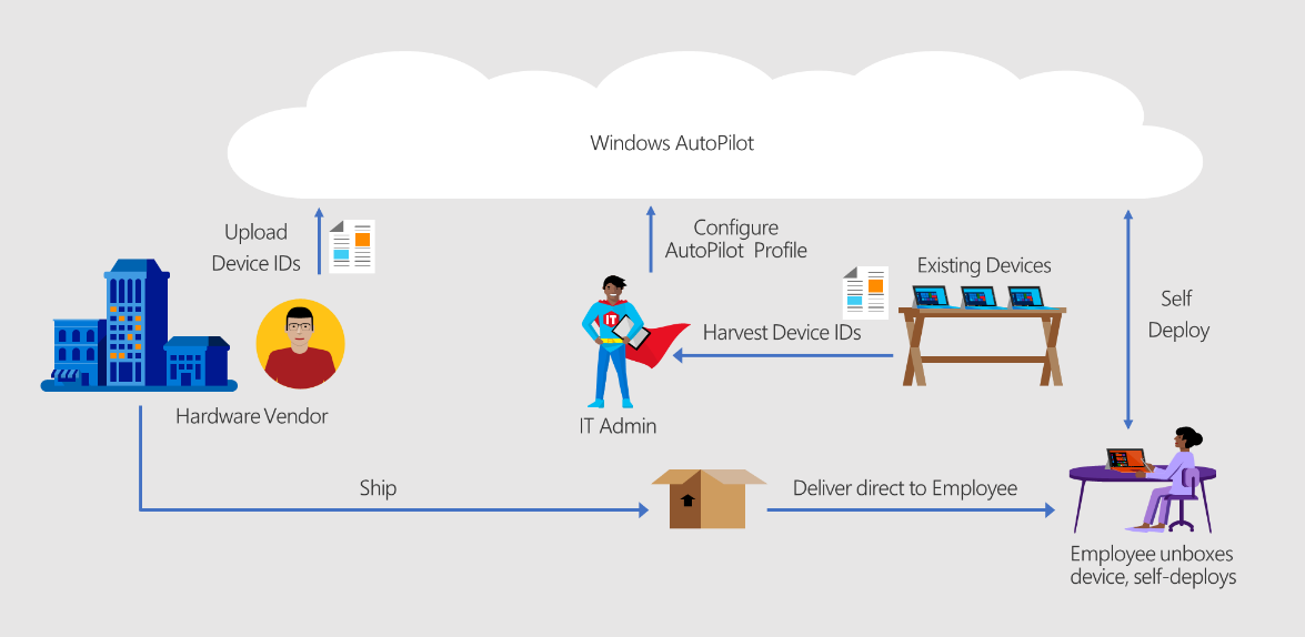 Snímek obrazovky znázorňující proces registrace zařízení Windows Autopilot