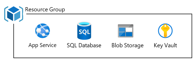 Diagram znázorňující ukázkovou skupinu prostředků obsahující službu App Service, databázi SQL, úložiště objektů blob a službu Key Vault