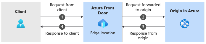 Diagram toku provozu z klienta do služby Azure Front Door a do původu