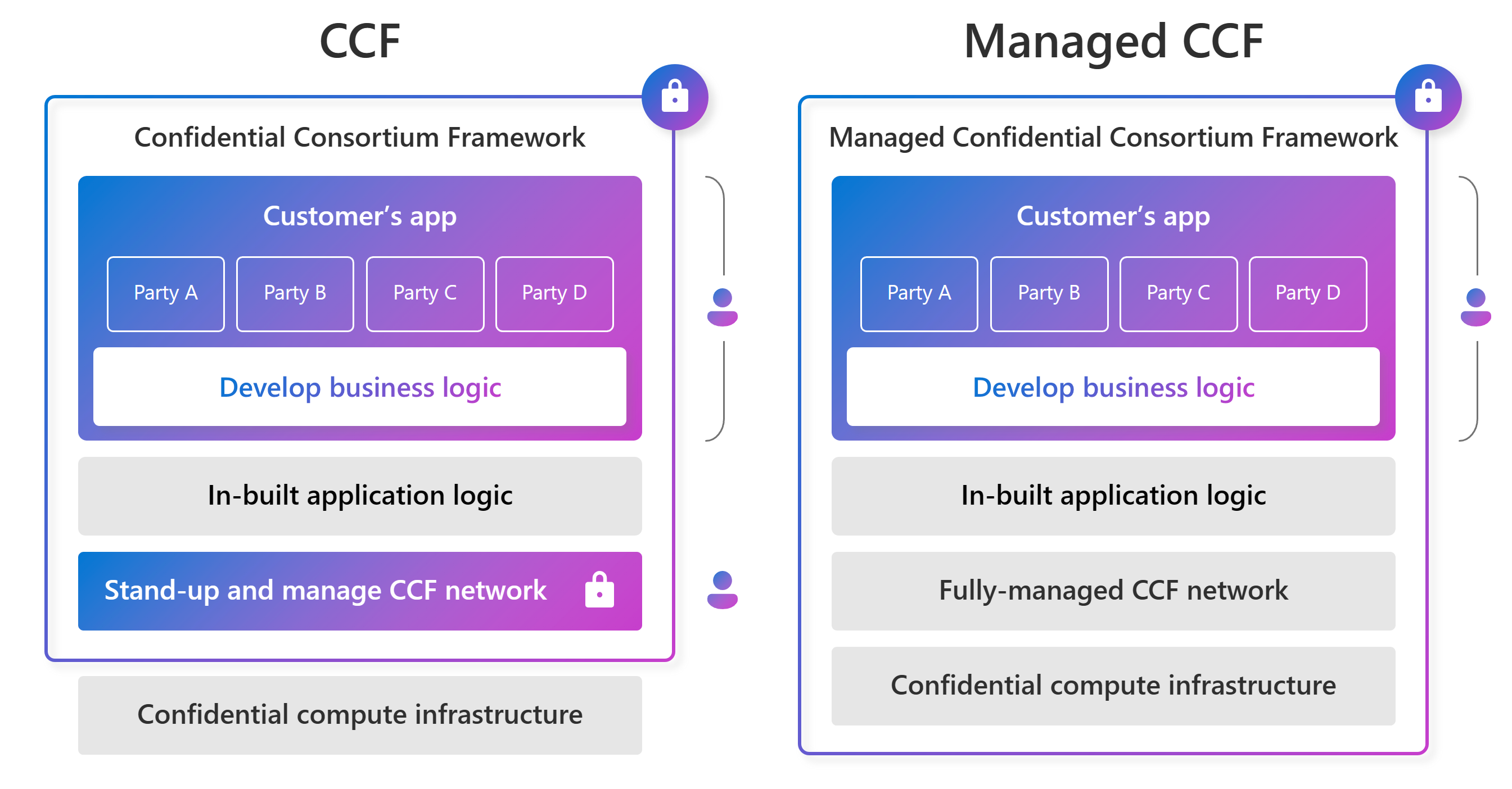 Diagram znázorňující službu Azure Managed CCF vs. open source CCF