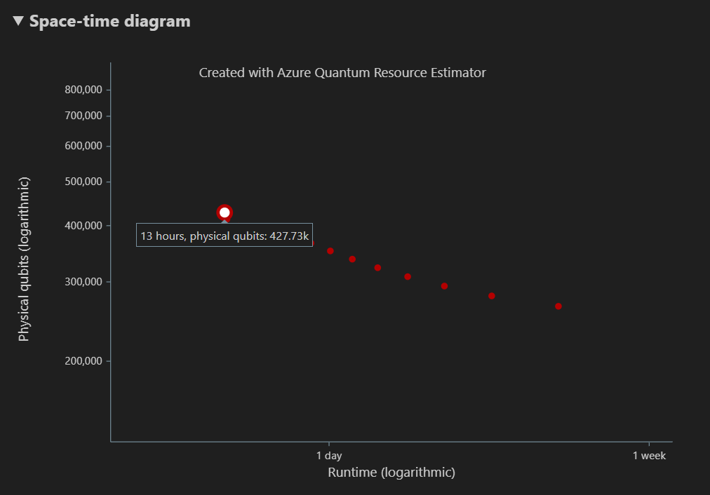 Snímek obrazovky znázorňující diagram prostorového času v estimátoru prostředků