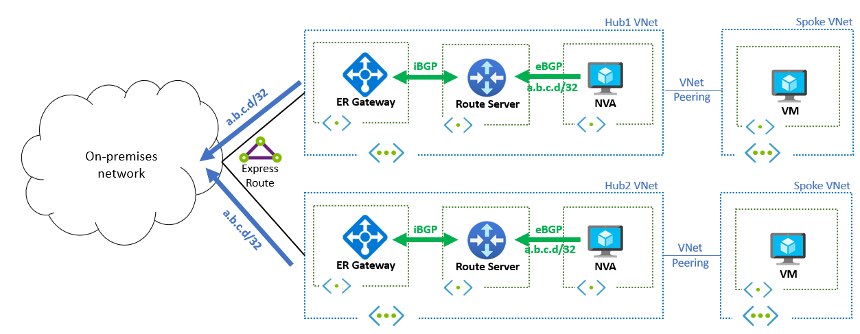 Diagram znázorňuje příklad použití libovolného vysílání PROTOKOLU IP se službou Azure Route Server.