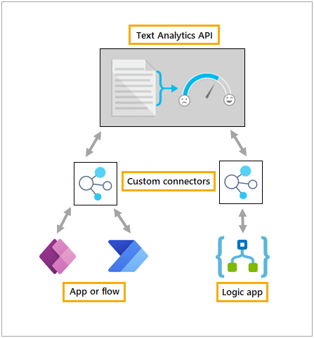 Snímek obrazovky ukazující, jak vlastní konektory propojují rozhraní Text Analytics API s aplikacemi.