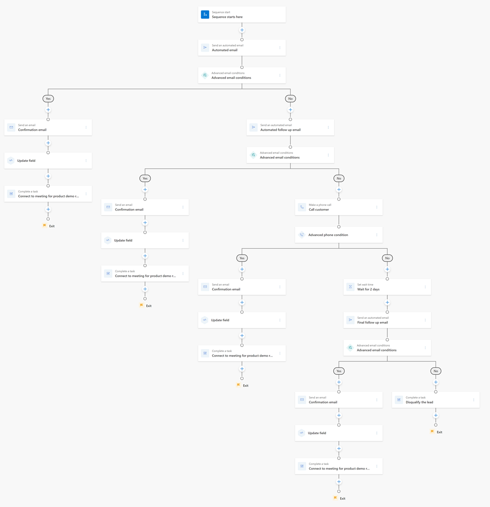 Schéma toku sekvence šablony Navázání kontaktu po webináři.