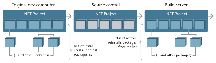 při instalaci balíčku se vytvoří referenční seznam NuGet a dá se použít k obnovení balíčků jinde