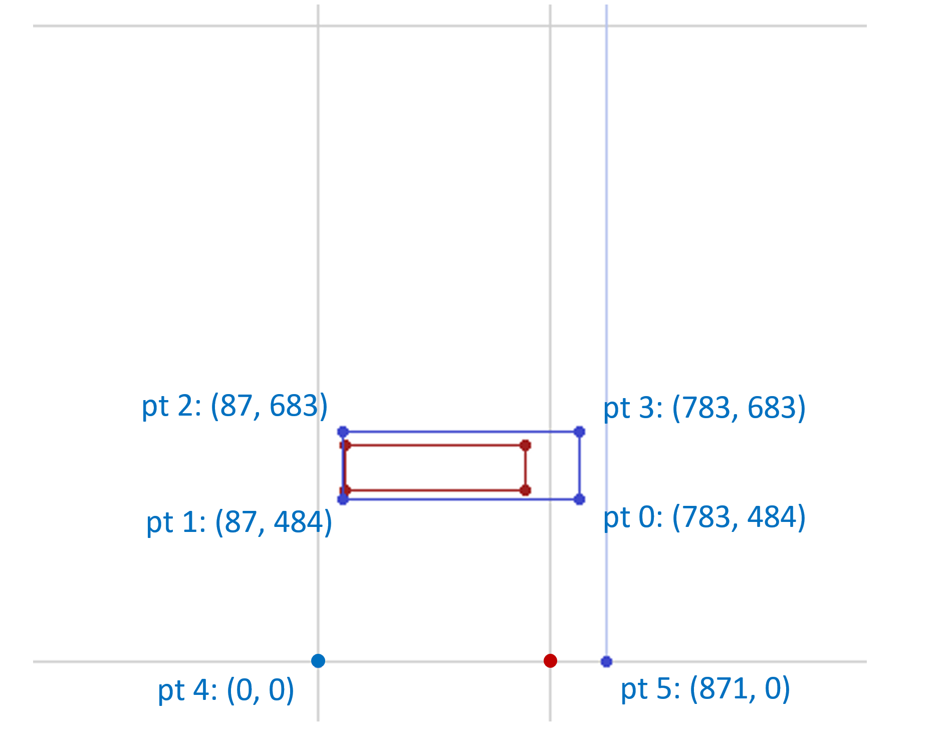 A default glyph outline with four contour points, like a hyphen-minus, and phantom points. Also, the adjusted outline and phantom points after applying scaled deltas for regions R1 and R2.s