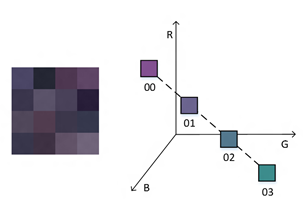 Diagram znázorňující výpočet 4 barevných hodnot představujících blok