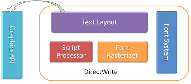 diagramu rozložení textu a grafického rozhraní API.