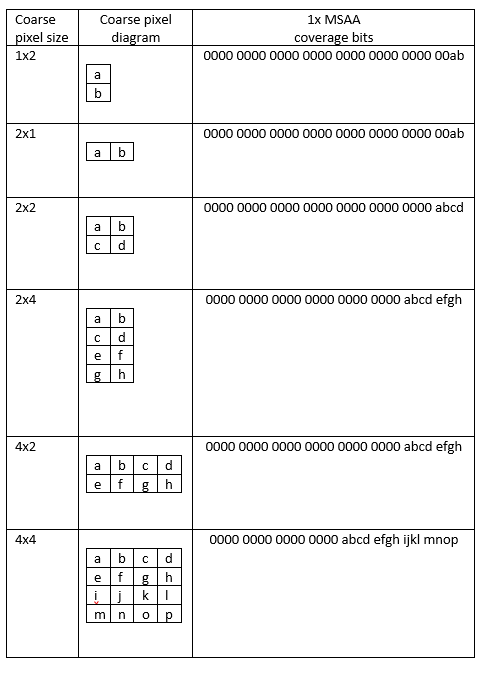 Tabulka zobrazuje hrubou velikost pixelů, hrubý pixelový diagram a 1 x M S A bity pokrytí.