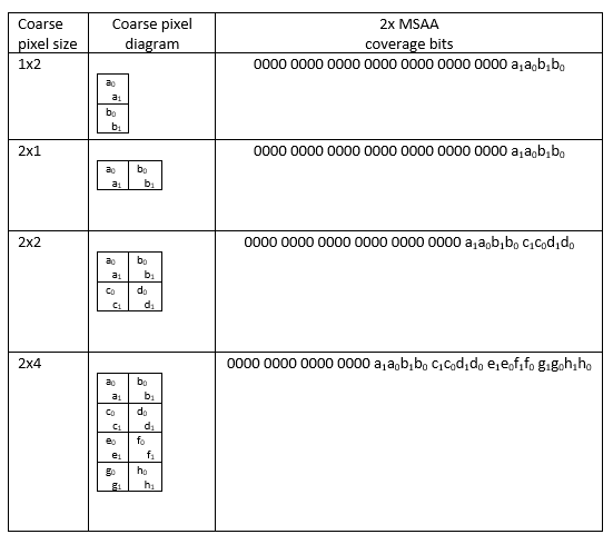 Tabulka zobrazuje hrubou velikost pixelů, hrubý pixelový diagram a 2 x M S A bity pokrytí. pokrytí