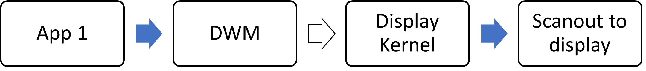 blokový diagram automatické správy barev v DWM a jádře zobrazení