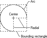 diagram znázorňující oblouk, který představuje tři čtvrtiny celého kruhu