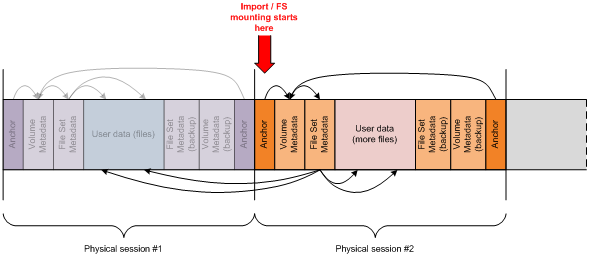 diagram, který znázorňuje strukturu metadat systému souborů s spojovacím bodem Import/F S označenou červenou šipkou na ukotvení fyzické relace 2.