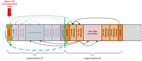 diagram, který znázorňuje strukturu metadat systému souborů s spojovacím bodem Import/F S označenou červenou šipkou v ukotvení logické relace 1.