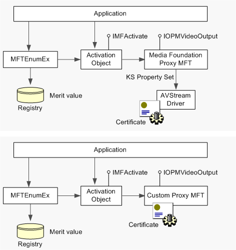 diagram znázorňující dva procesy: jeden vede prostřednictvím proxy serveru media Foundation mft a ovladače avstream, druhý prostřednictvím vlastního proxy mft