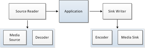 diagramu, který zobrazuje čtečku zdroje a zapisovač jímky