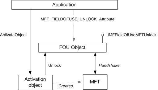 diagram znázorňující aplikaci, aktivační objekt a mft se šipkami k objektu fou, který má šipku zpět na mft