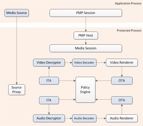 diagram cesty k chráněnému médiu