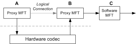 diagram zobrazující rámečky označené písmenem c a hardwarový kodek: bod b a kodek, kodek odkazuje na b a b a b odkazuje na c