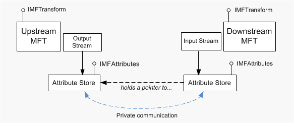 diagram s jednotlivými mfty ukazující na datový proud, každý datový proud směřující na jeho úložiště a vstupní úložiště s přerušovanou čárou do výstupního úložiště