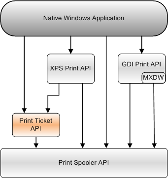 diagramu znázorňující vztah rozhraní API lístku tisku k druhému rozhraní API pro tisk, který může nativní aplikace pro Windows používat