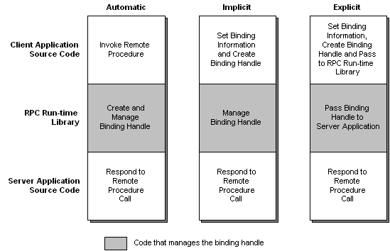 rozdíly mezi automatickými, implicitními a explicitními vazbami