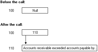 změna ukazatele mezi hodnotami null a hodnotami, které nejsou null,