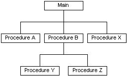 izolace činností prováděných v externích postupech