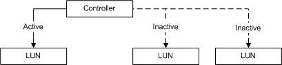 diagram, který zobrazuje kontroler s aktivní logickou jednotkou (LUN) vlevo a dvě aktivní logické jednotky (LUN) vpravo.