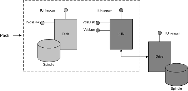 diagram, který znázorňuje balíček s diskem a logickou jednotkou přidanou aplikací k vytvoření svazku reprezentované jednotkou Drive a Špindler.