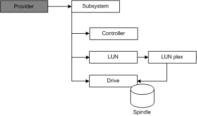 diagram, který znázorňuje vztah mezi zprostředkovatelem a subsystémem, kontrolerem, logickou jednotkou, plexem LUN, jednotkou a diskem. 