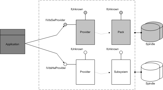 diagramu, který znázorňuje větvení aplikace do zprostředkovatelů, pak Pack nebo Subsystem a pak Špindlery.