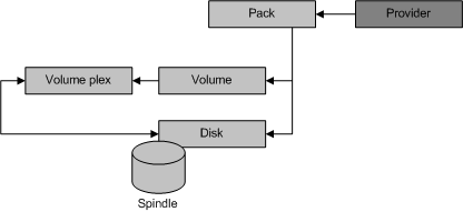 diagram, který znázorňuje vztah mezi objekty zprostředkovatele a poskytovatelem softwaru, například Pack a Volume.