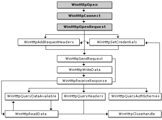 functions that create handles