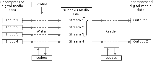 diagram znázorňující vztahy mezi vstupy, datovými proudy a výstupy při použití vlastního vzájemného vyloučení