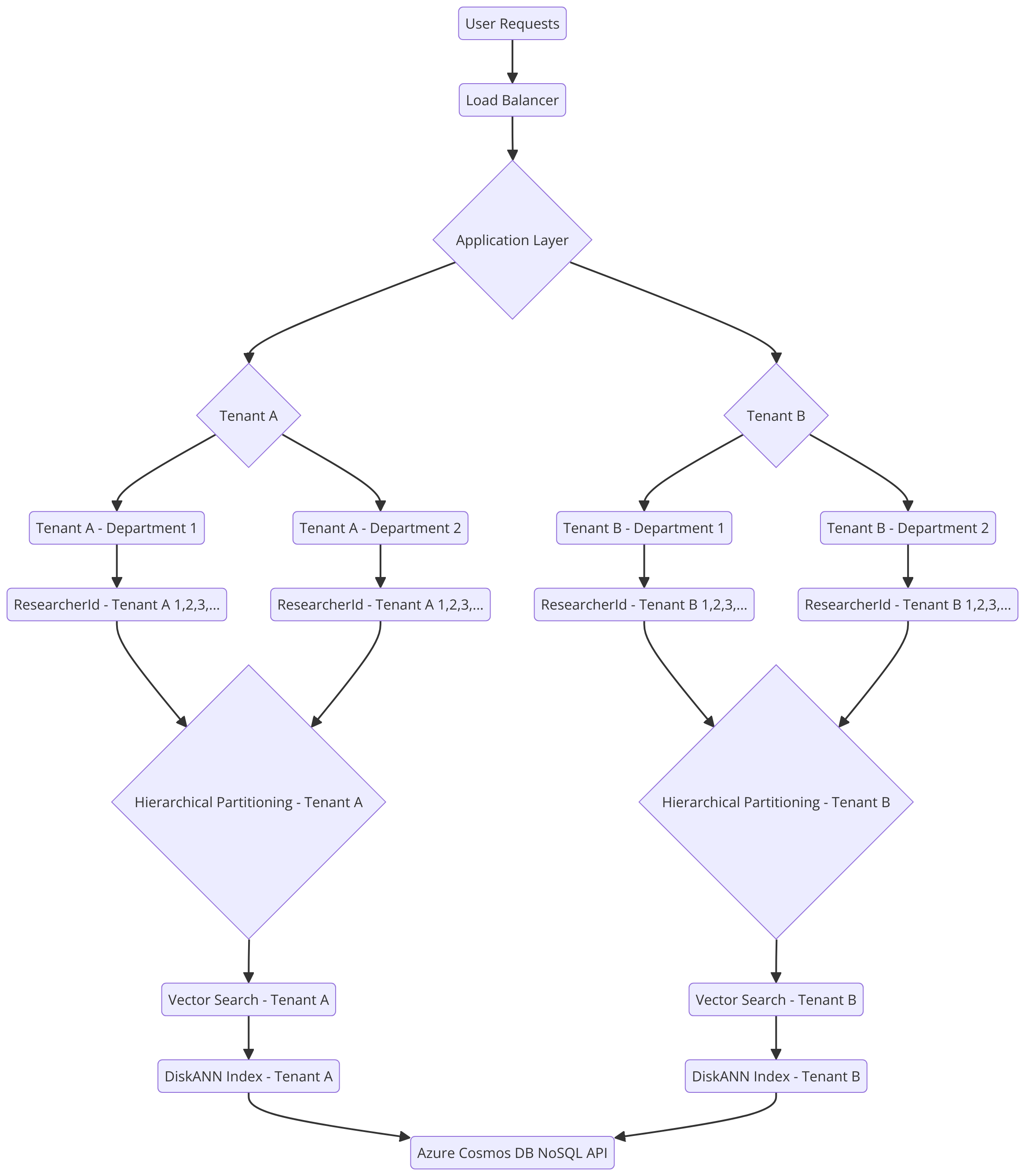 ResearchHub AI Data Stratification