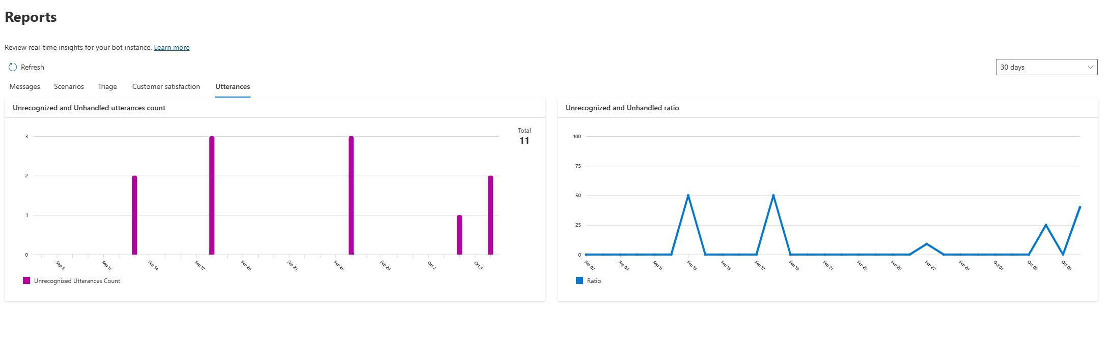 A screenshot Report Overview of the utterances