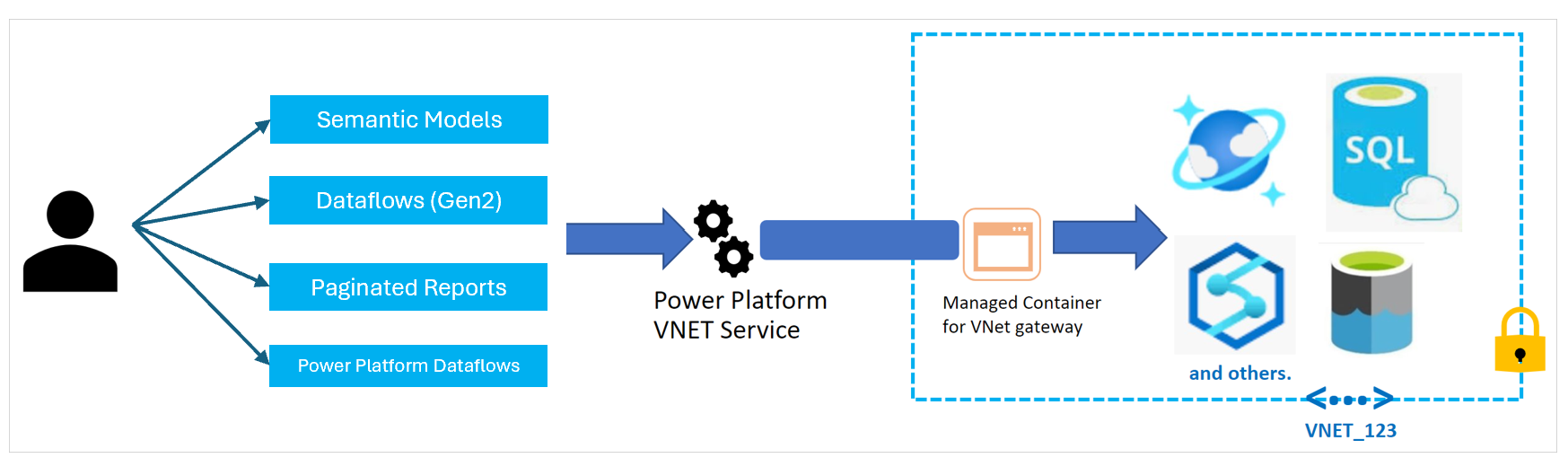 Oversigt over VNet.