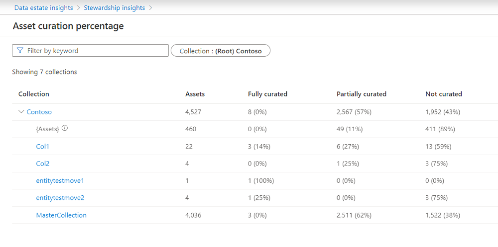 Screenshot of the asset curation detailed view, as shown after selecting the view more in stewardship insights option is selected.