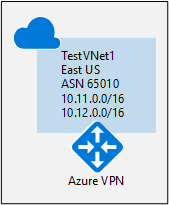 Diagramm mit Einstellungen für das Gateway des virtuellen Netzwerks.