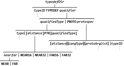 Ein Diagramm mit der Hierarchie von Terminals und Nichtterminals, die einen typedefDir erzeugen.