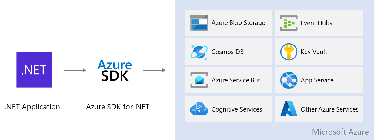 Abbildung, die zeigt, wie .NET-Anwendungen mit dem Azure SDK auf Azure-Dienste zugreifen.