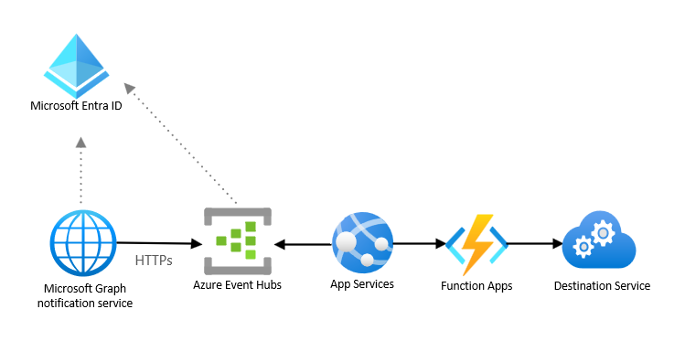 Ein Diagramm, das zeigt, wie der Microsoft Graph-Benachrichtigungsdienst mit Microsoft Entra ID, Azure Event Hubs, App Services, Funktions-Apps und dem Zieldienst interagiert.