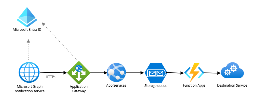 Ein Diagramm, das zeigt, wie der Microsoft Graph-Benachrichtigungsdienst mit Microsoft Entra ID, App-Gateway, App Services, Speicherwarteschlange, Funktions-Apps und dem Zieldienst interagiert.