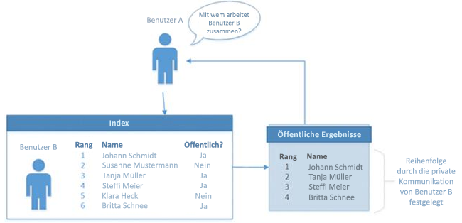 Abbildung des Arbeitens mit Beziehungen