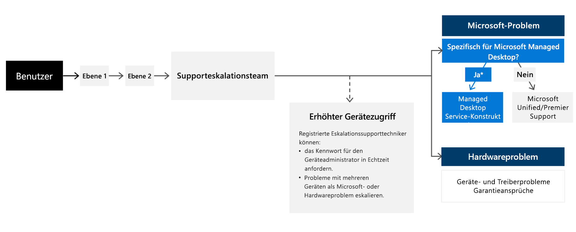 Wenn sich ein Benutzer an den Support wendet, arbeitet er Ihr abgestuftes Mitarbeitersystem so ab, wie Sie es entworfen haben. Es ist wichtig, eine Gruppe von Supportmitarbeitern zu benennen, die die Fähigkeiten zur Heraufstufung und Eskalation erhalten, bekannt als das Support-Eskalationsteam. Bei bestimmten Microsoft Managed Desktop-Problemen können sie an unser Operations-Team eskalieren. Oder sie können bei anderen Microsoft-Problemen an Ihren bestehenden Supportkanal, Unified oder Premier, weiterleiten. Hardwareprobleme sollten immer an Ihren etablierten Anbieter oder Lieferanten weitergeleitet werden