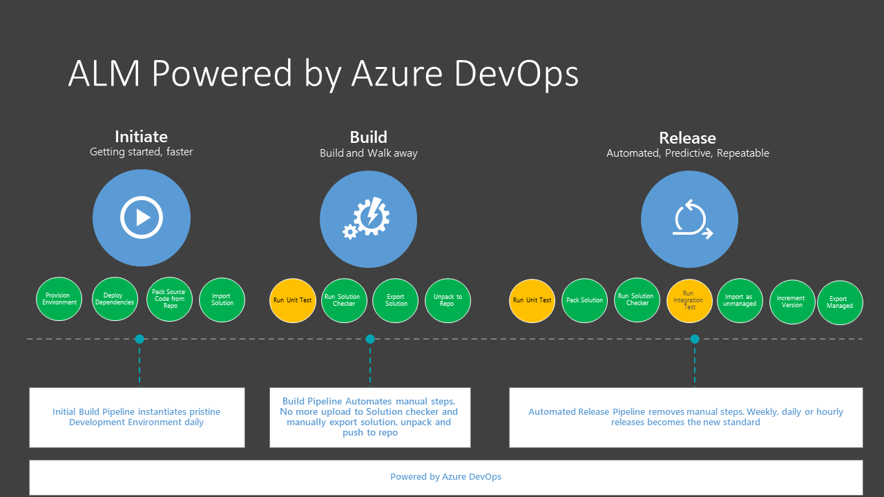 ALM powered by Azure DevOps.