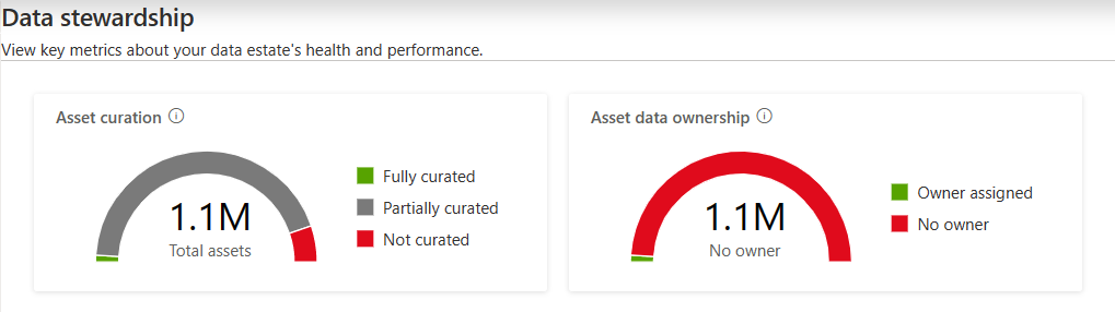 Screenshot der Übersichtsdiagramme für Data Stewardship-Erkenntnisse mit den drei Standard KPI-Diagrammen.