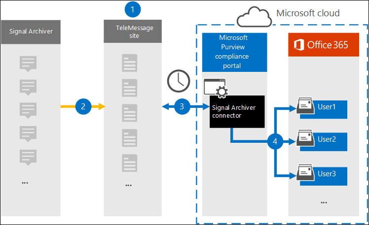 Workflow zur Archivierung der Signalkommunikation.